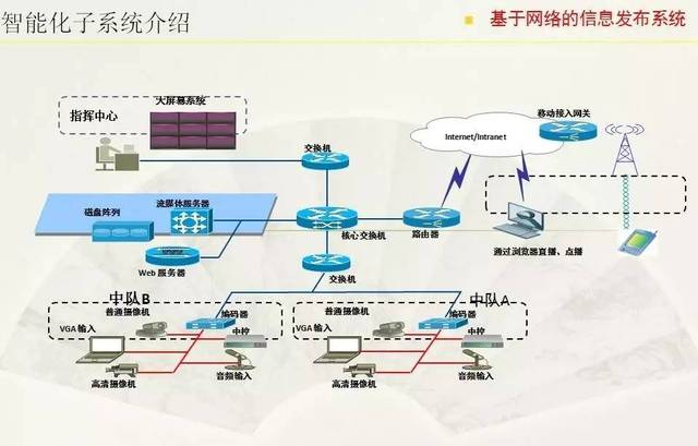 专业知多少 | 建筑电气与智能化专业 建筑智能化系统设计