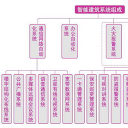 构筑智慧脉络 建筑智能化与系统设计深度解析