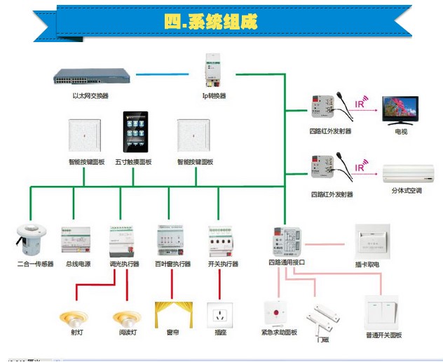 商业综合体建筑智能化系统设计要点分析——以某宾馆弱电智能化设计为例