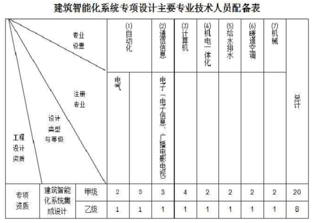建筑智能化系统设计专项资质 从门槛到核心竞争力